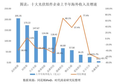 從十大組件企業半年報看光伏出海新趨勢 多措并舉規避壁壘，由規模擴張轉向利潤深耕